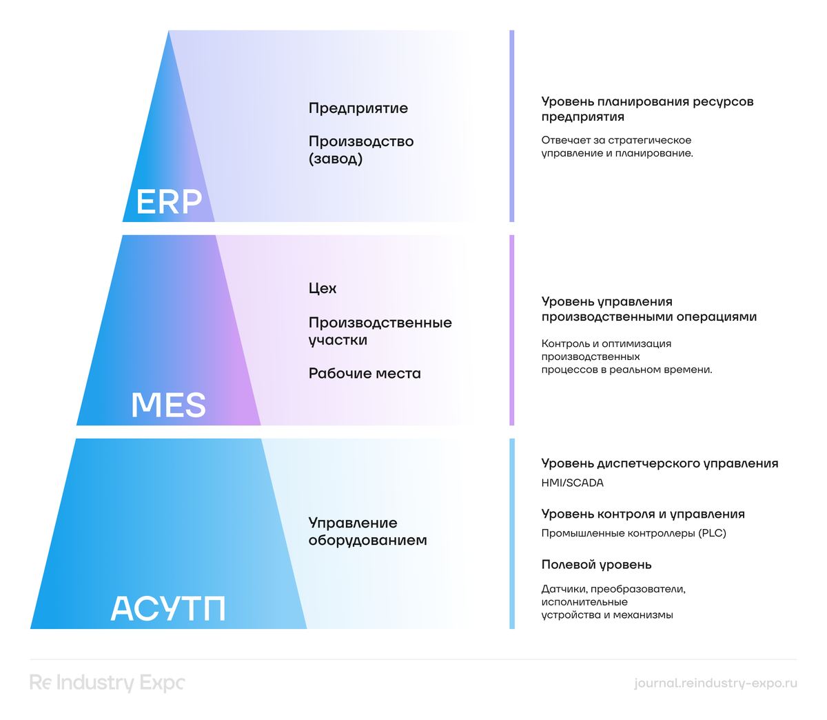 Модель автоматизации производства. Источник: LogistiX