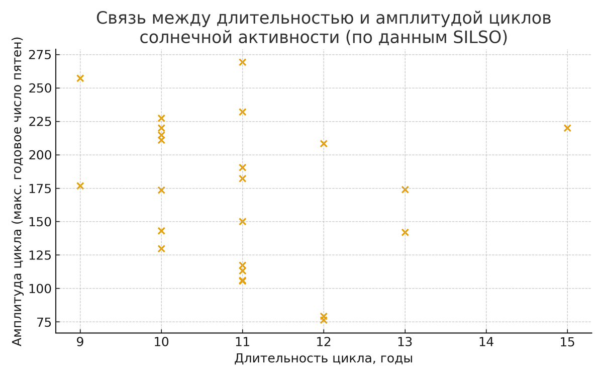 Сильные и слабые циклы встречаются и в области 10–11 лет, и в области 12–13 лет. Это подтверждение того, что «строгого» 11-летнего механизма нет: Солнце свободно варьирует и длительность, и амплитуду.