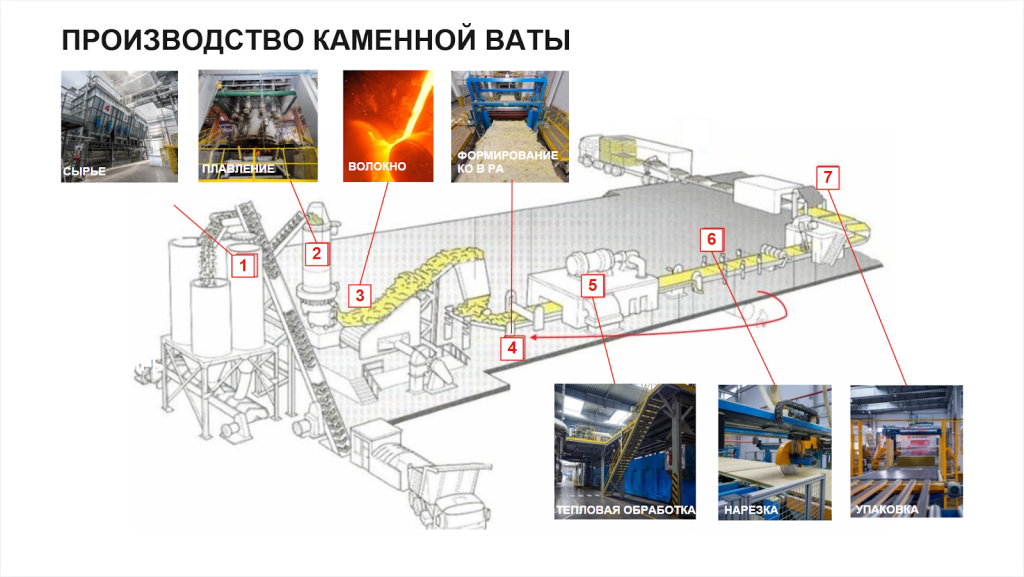 Схема производства каменой ваты 