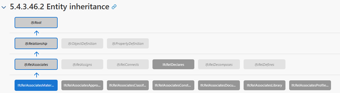 IfcRelAssociatesMaterial