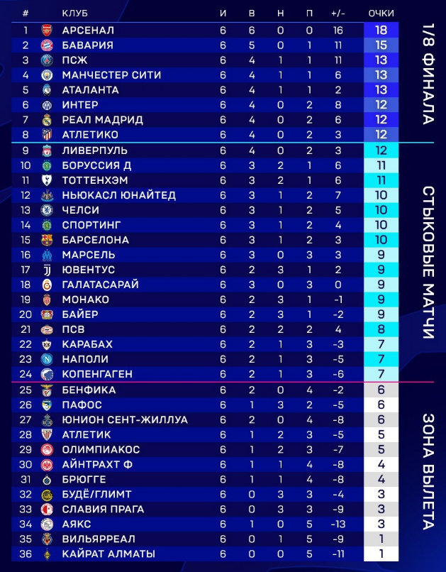 Турнирная таблица Лиги чемпионов. Источник: соцсети