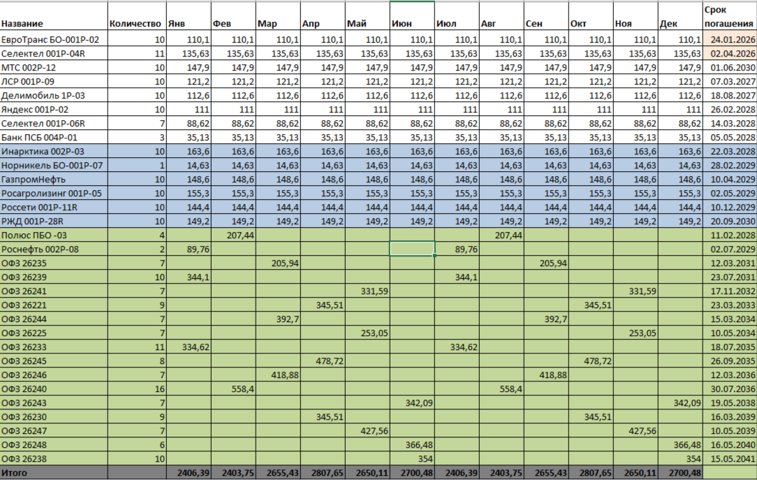 Мой портфель облигаций