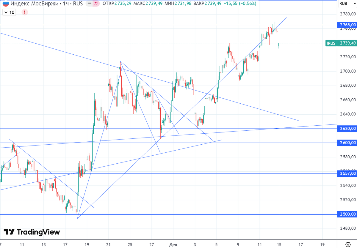 График (H1) индекса ММВБ