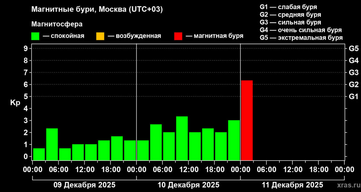 Фото: Лаборатория солнечной астрономии ИКИ РАН  📷
