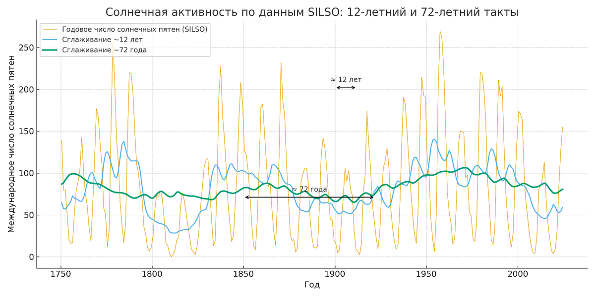 Солнечная активность по данным SILSO (Международное число солнечных пятен, версия 2.0). Тонкая линия — годовые значения, средняя — сглаживание на масштабе около 12 лет, толстая — около 72 лет. Источник данных: SILSO, Royal Observatory of Belgium (CC BY-NC 4.0).