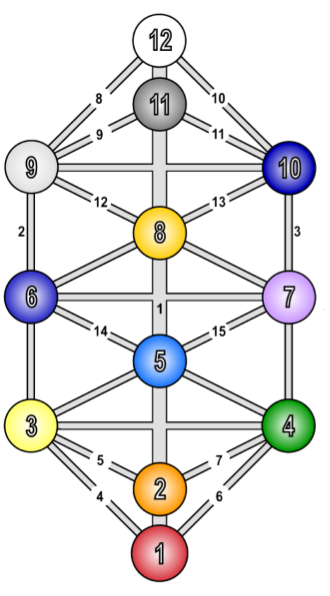 Дерево жизни здесь 12 измерений, 4 плотности.