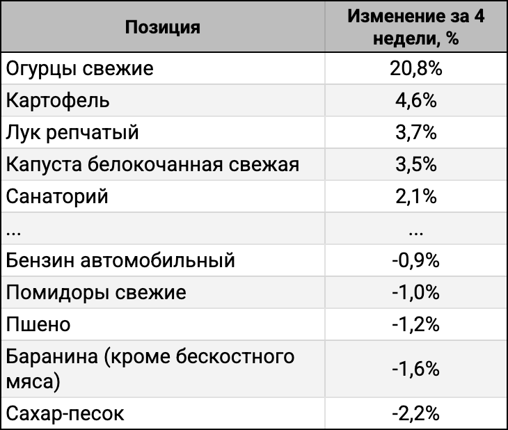 ТОП-5 лидеров и аутсайдеров за 4 недели.