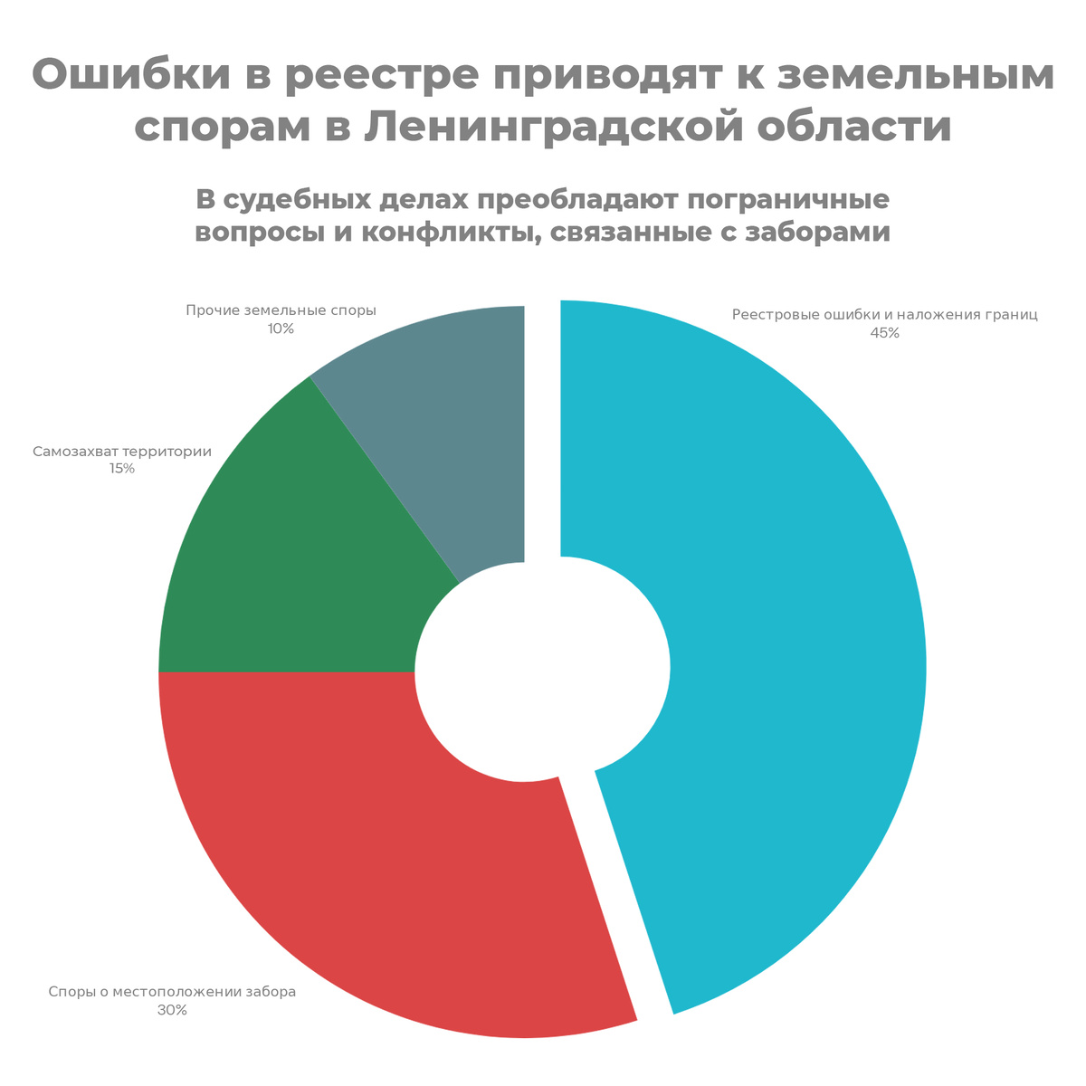 График, судебные дела по земельным спорам