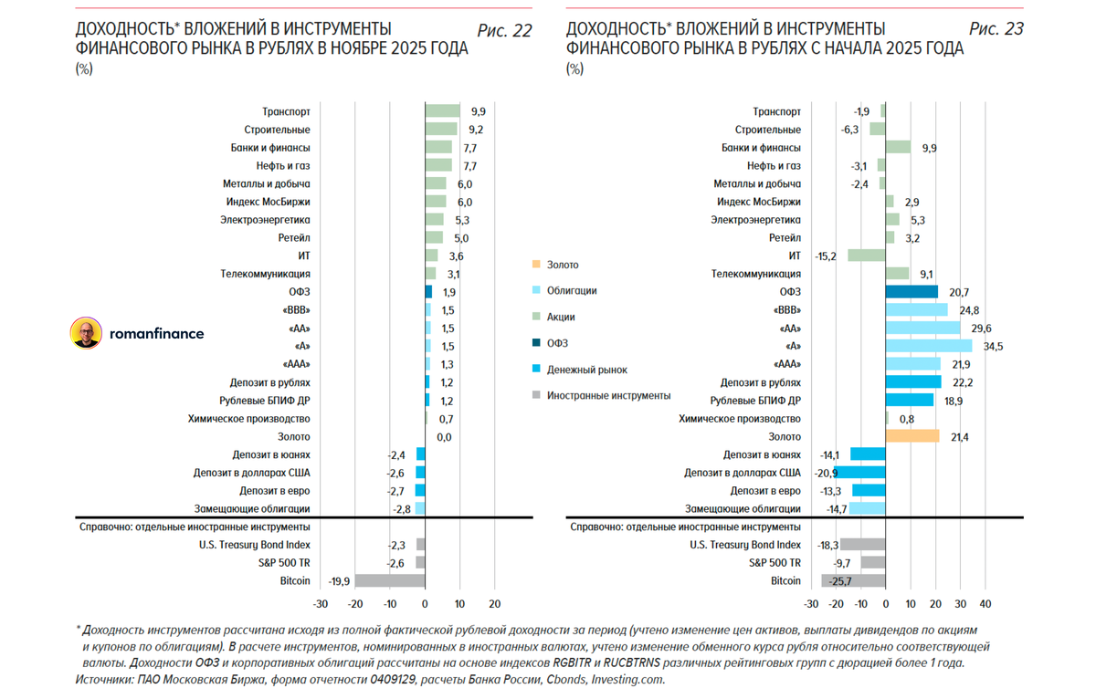 Динамика активов в ноябре 2025 (слева) и с начала 2025 (справа). Источник: Банк России