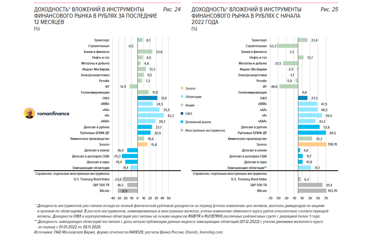 Динамика активов за 12 месяцев (слева) и с начала 2022 года (справа). Источник: Банк России