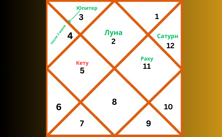 Репрезентативная карта ведической астрологии, отображающая расположение планет в Тельце на 2026 год