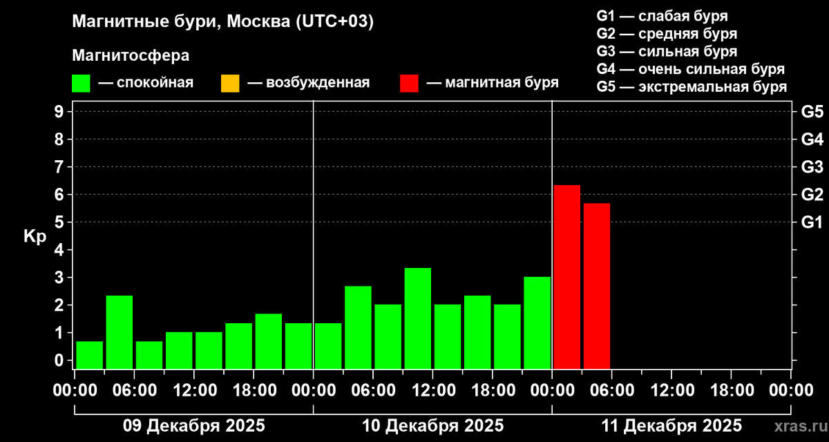    Прогноз магнитной бури на 11 декабря 2025 года