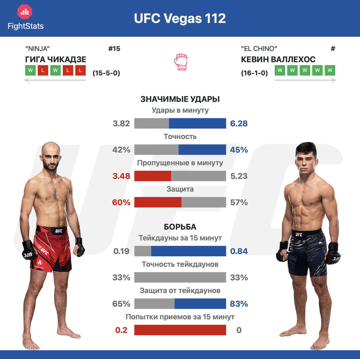 Стастика ударов и борьбы Гига Чикадзе  vs Кевин Валлехос на UFC Vegas 112 - FightStats