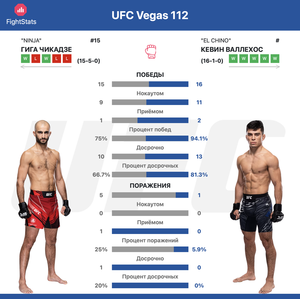 Стастика побед и поражений Гига Чикадзе  vs Кевин Валлехос на UFC Vegas 112 - FightStats