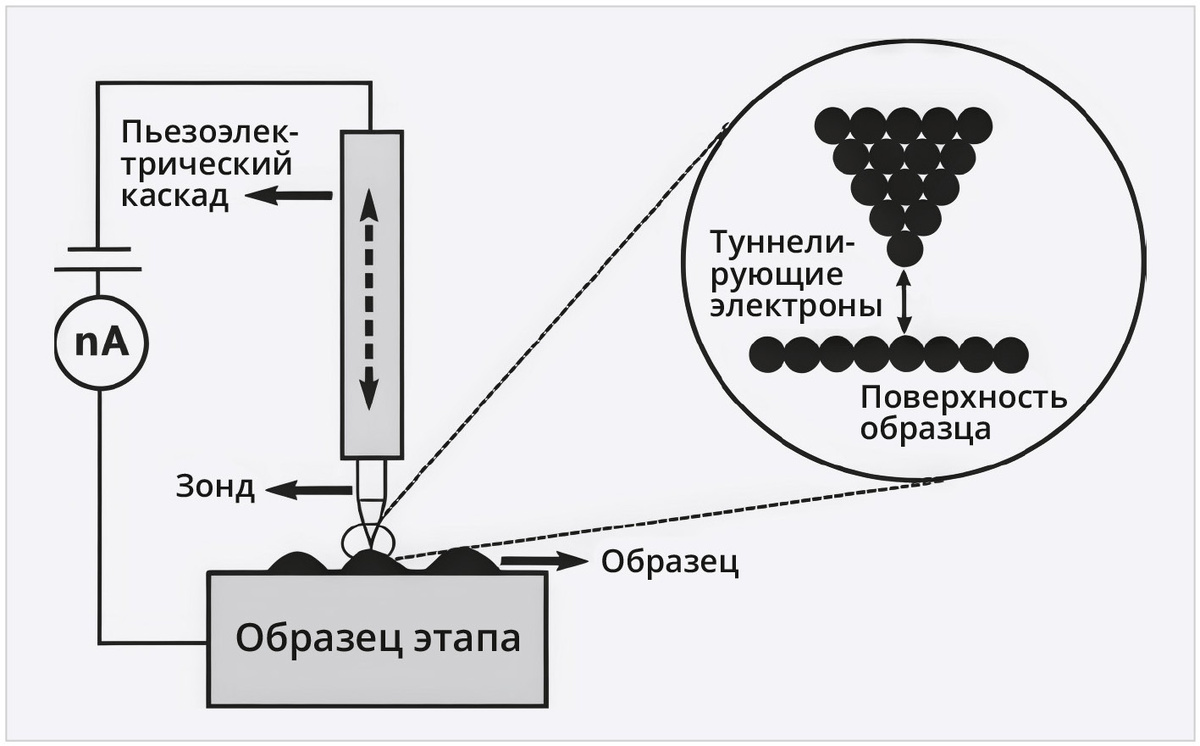Рис. 2. Структурная схема работы сканирующего туннельного микроскопа