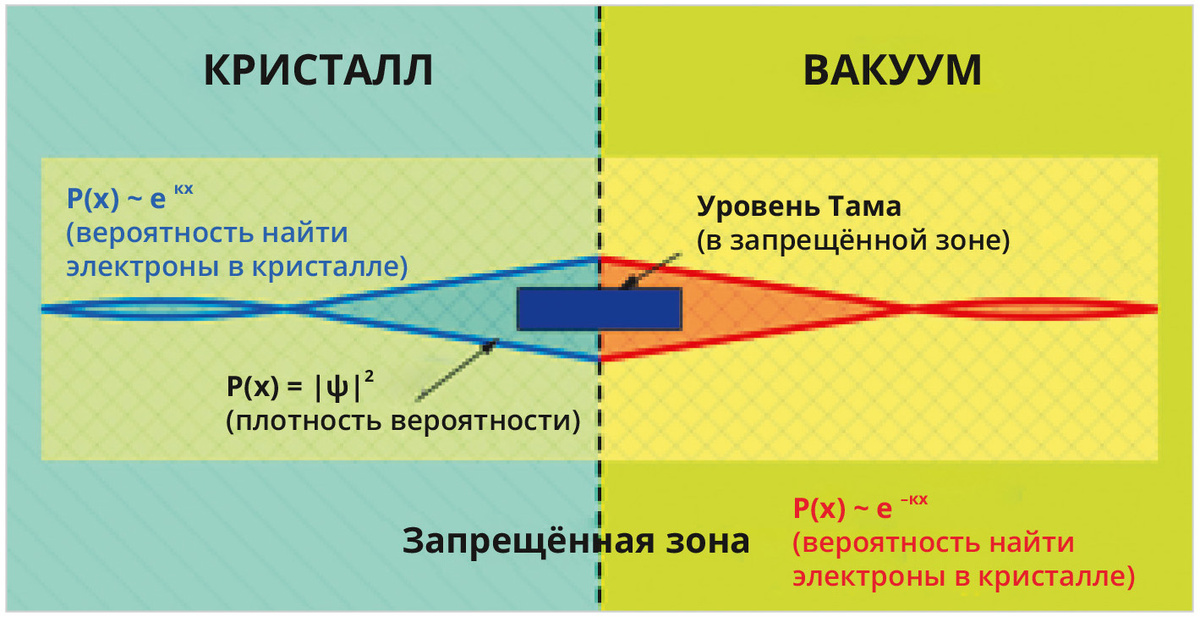 Рис. 1. Упрощённая схема поверхностных состояний Тамма на границе кристалла и вакуума [3]