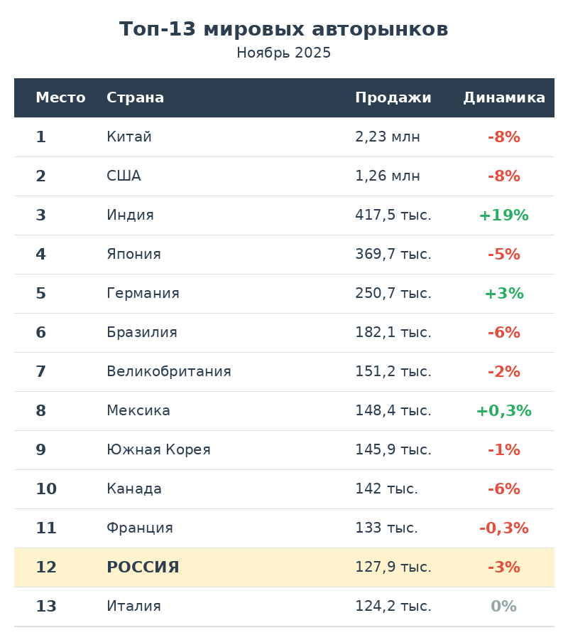 Полный рейтинг 13 мировых авторынков