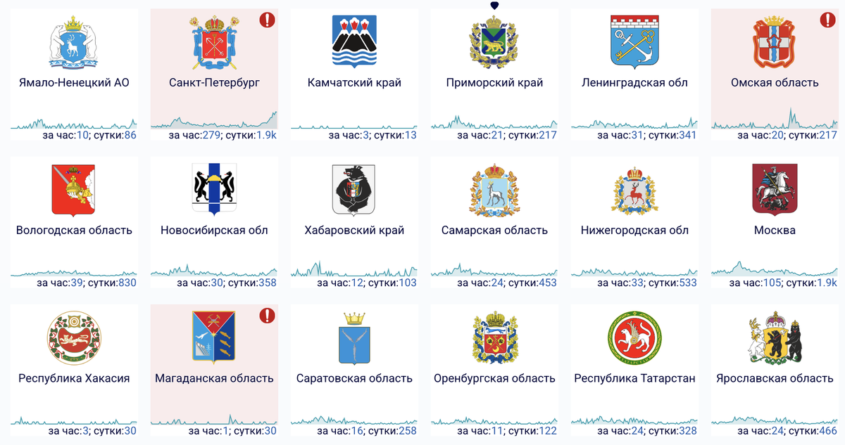    Графики сбоев за сутки