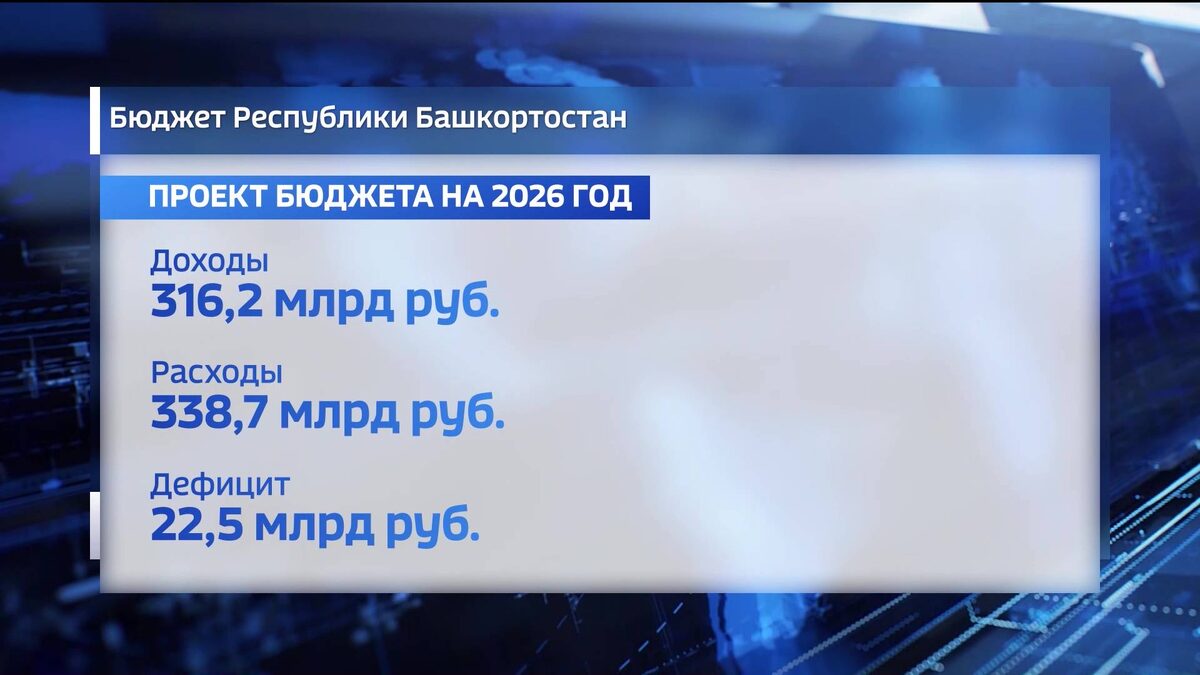    Проект бюджета Башкортостана на 2026–2028 годы пересмотрен с ростом доходов и расходов
