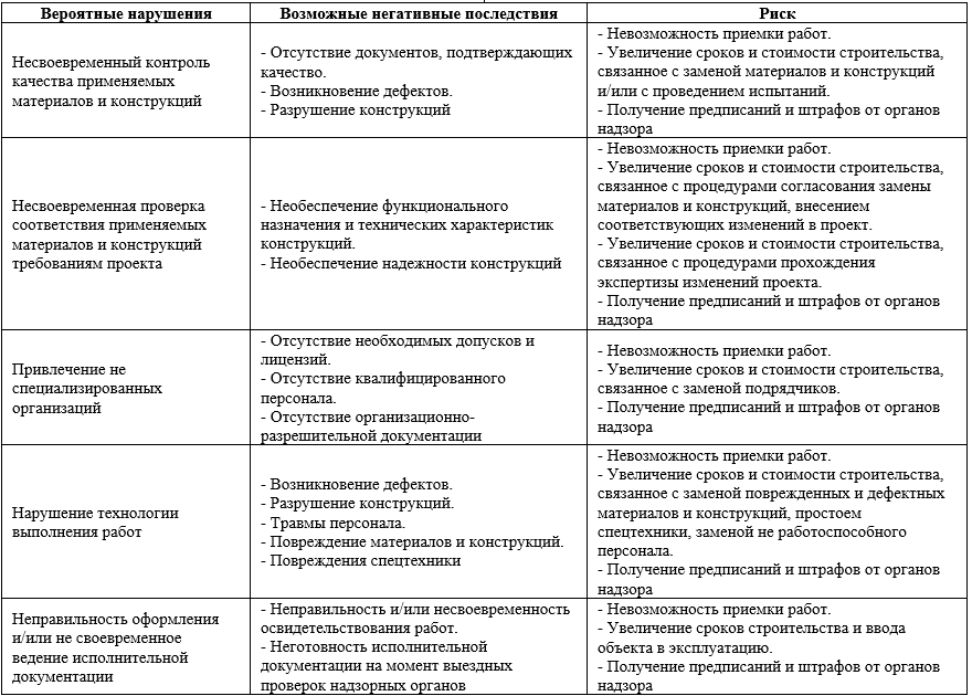 Таблица 1. Риски при строительстве без своевременного надзора