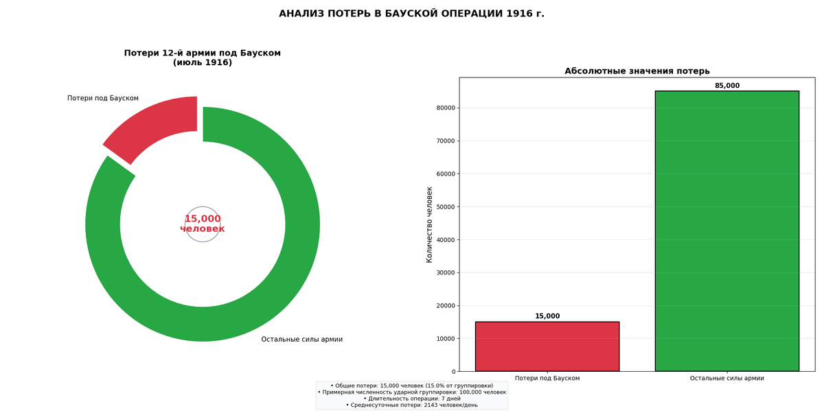 Анализ потерь в Бауской операции.