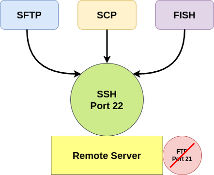 SFTP и SCP: Безопасный туннель через SSH.