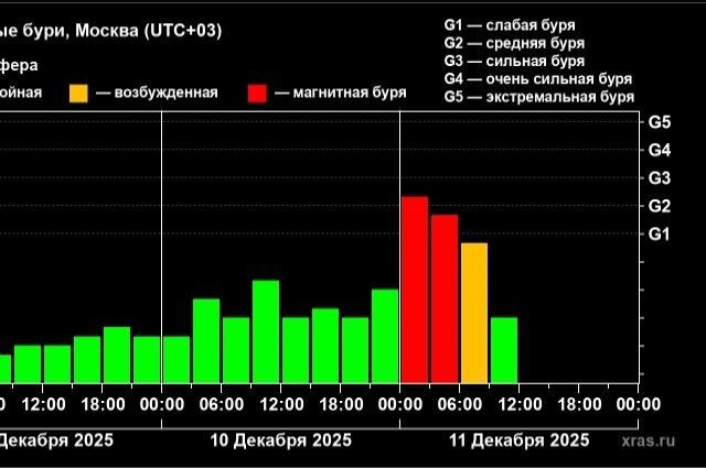    Так выглядят пики магнитных бурь. Фото: Лаборатория солнечной астрономии (ИКИ РАН и ИСЗФ СО РАН)