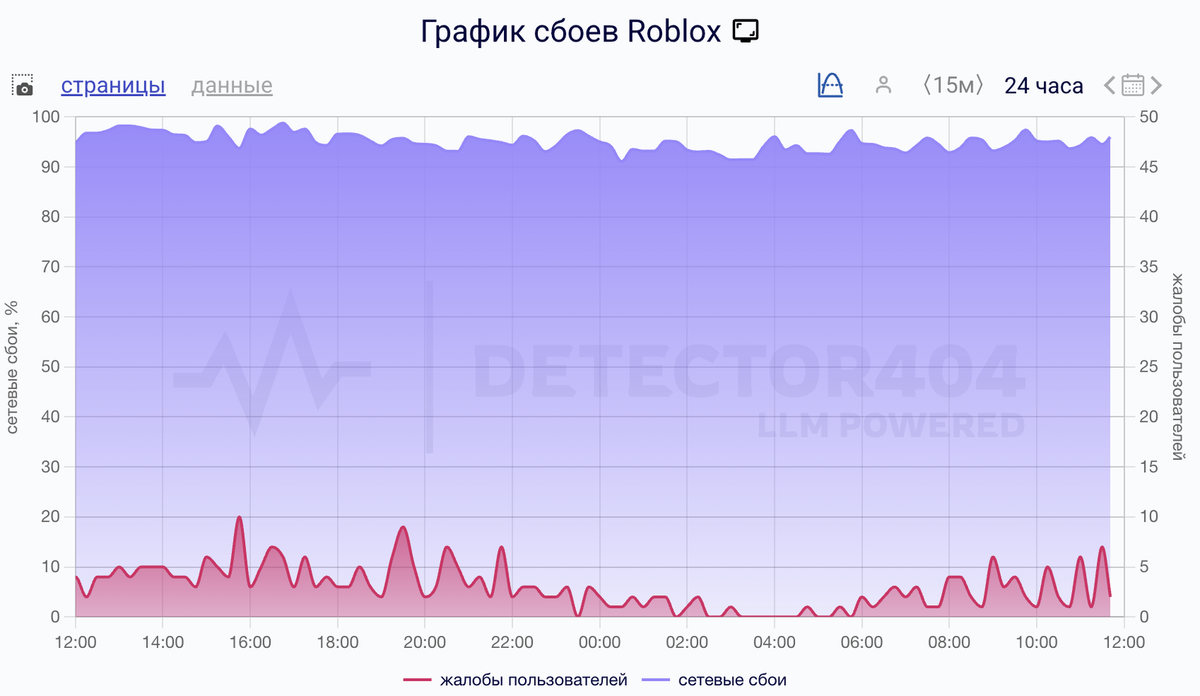    Сбои за сутки