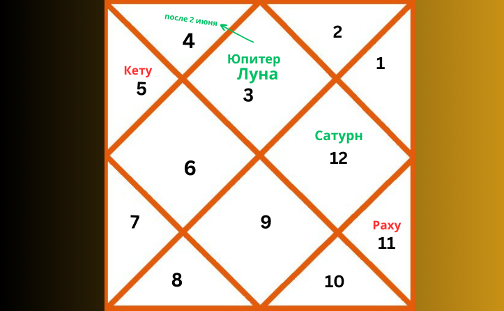 Репрезентативная карта ведической астрологии, отображающая расположение планет в Близнецах на 2026 год