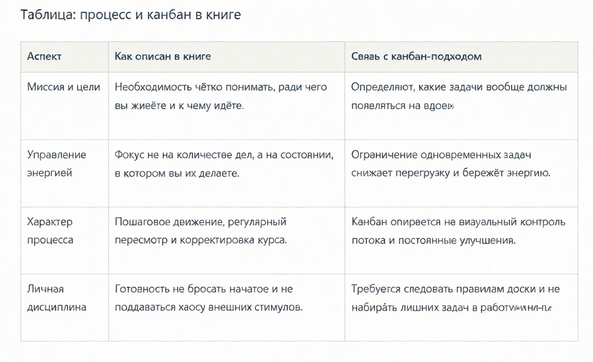 Процесс и канбан в книге