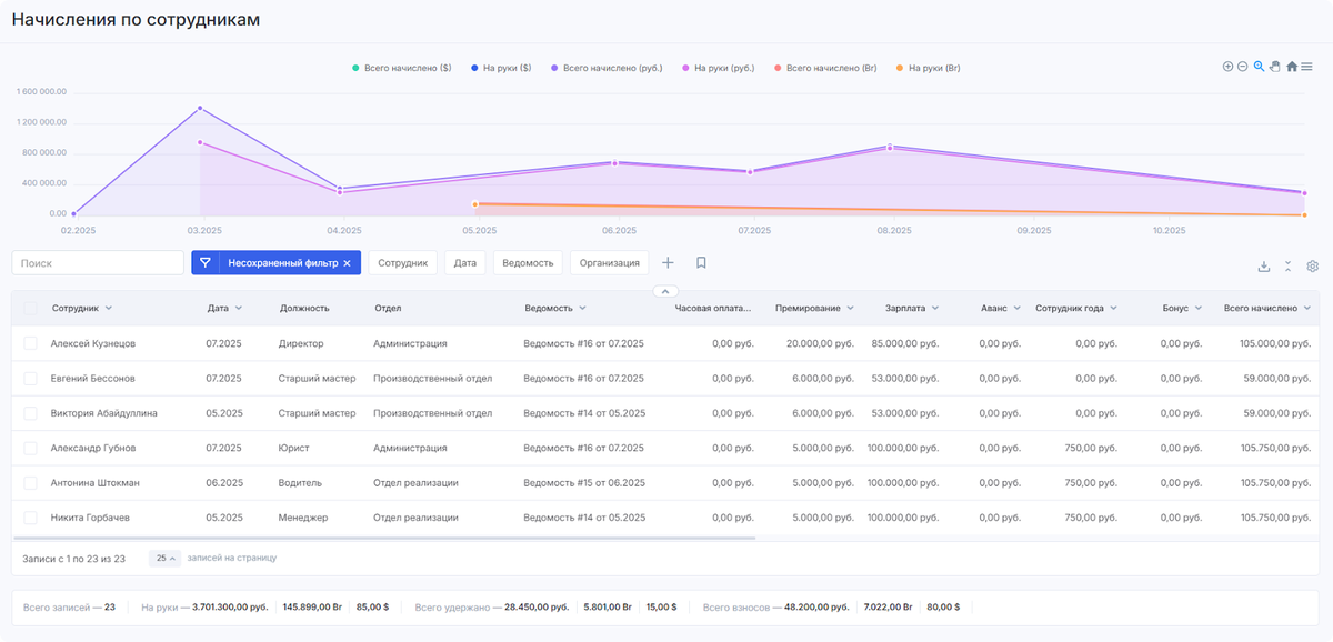 
Динамика начислений по сотрудникам в Аспро.Финансы