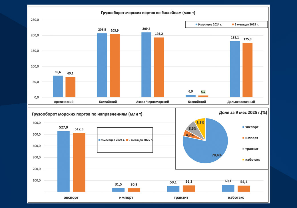 
Показатели работы морских портов России за первые 9 месяцев 2025 года, данные АСОП