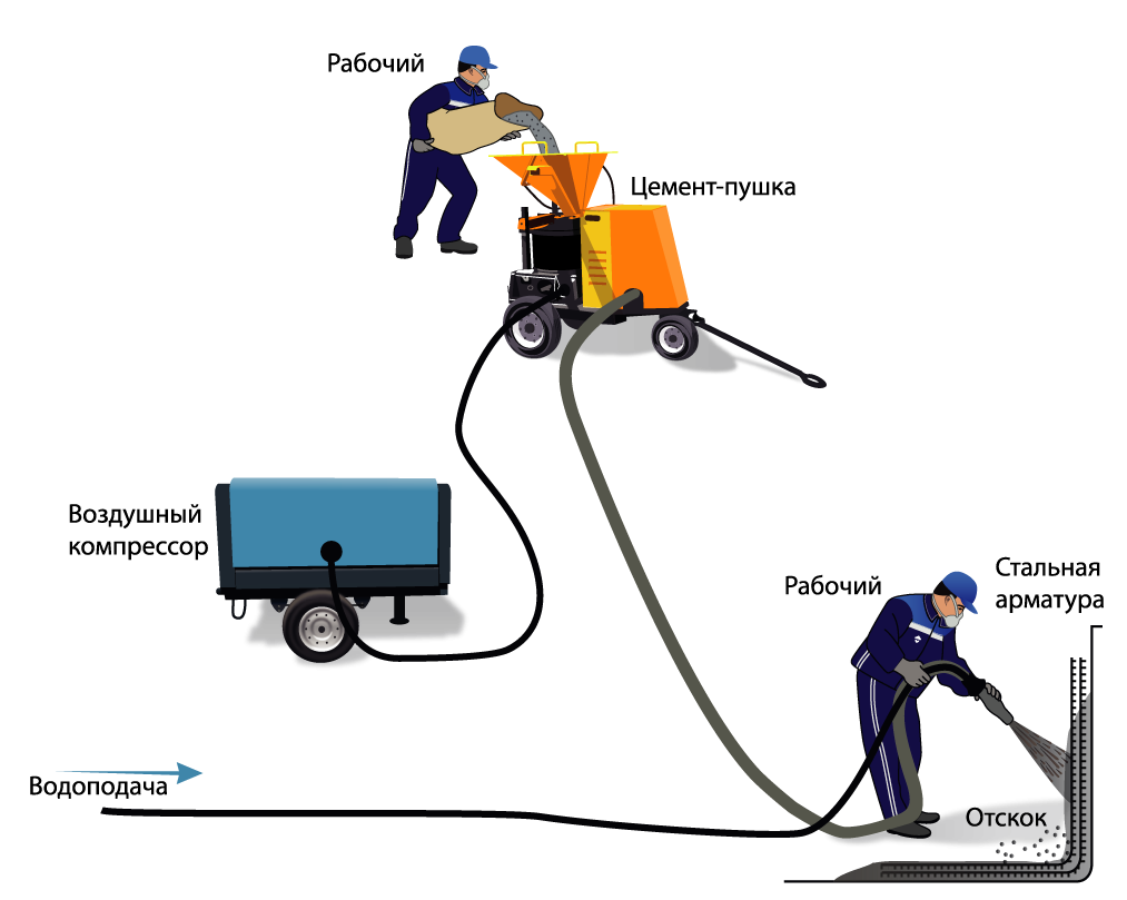 Торкретирование бетона "сухим" способом