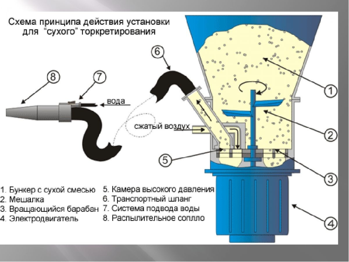 Прицип действия установки по "сухому" торкретированию.