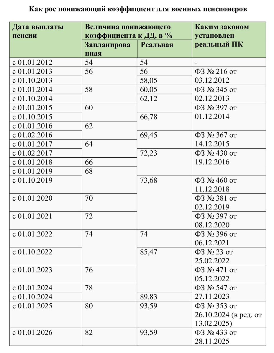 Как менялся коэффициент с 2012 года