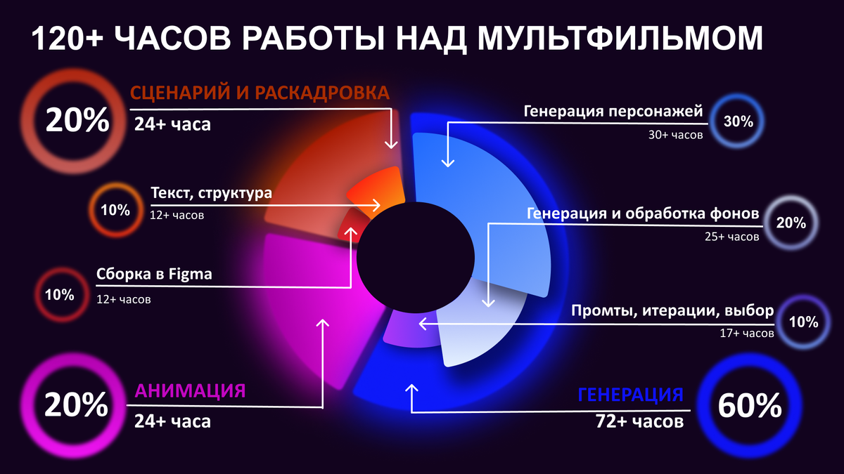 ИИ не экономит 90% времени — он ПЕРЕНОСИТ усилие на промпт-инженерию
