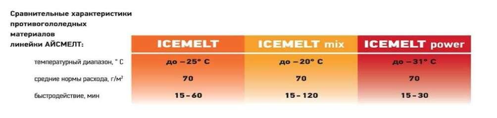 Сравнительная таблица норм расхода противогололедных материалов Айсмелт