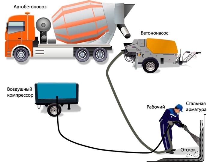 Технология "мокрого" торкретирования