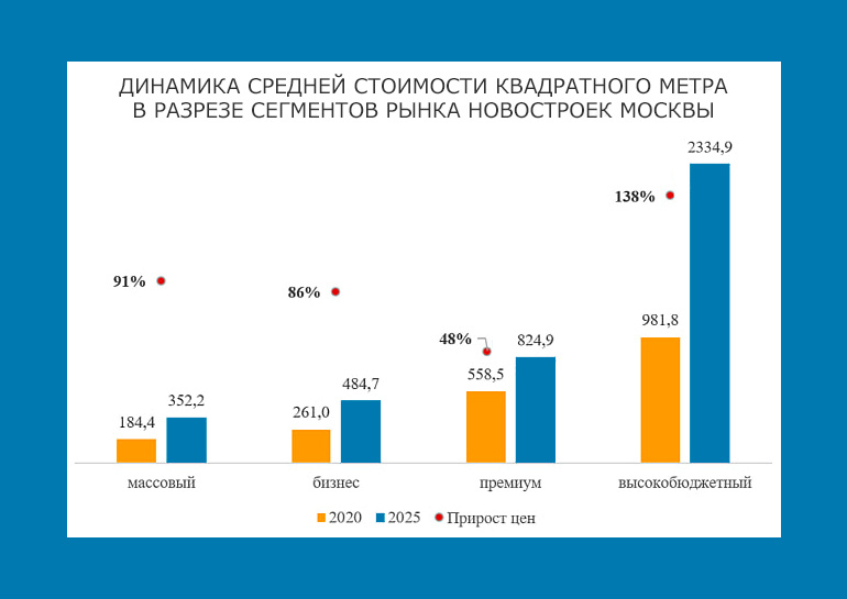 Почему декабрь — идеальное время для покупки квартиры в новостройке? — АН «Простор»