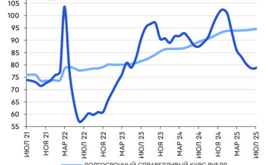Ошибки тайминга: почему аналитики ошибаются с курсом доллара