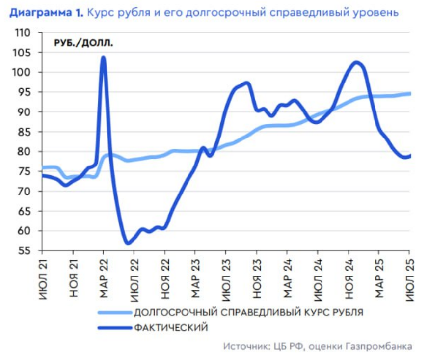 Курс рубля и его долгосрочный спправедливый уровень по данным ЦБ и Газпромбанка