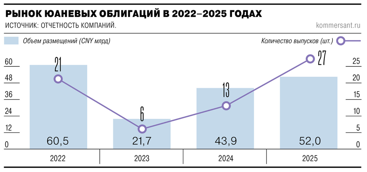 Рынок юаневых облигаций по данным делового издания Коммерсант.