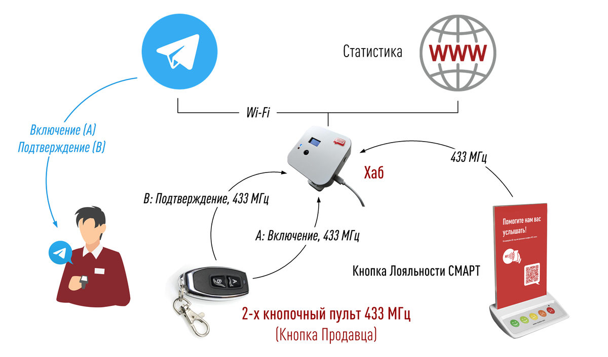 Простейшая реализация SenseClick на основе продукта Кнопка Лояльности СМАРТ