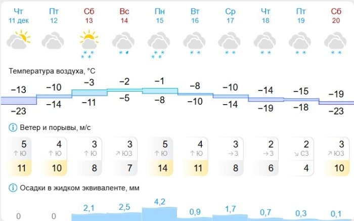 Скриншот Gismeteo.