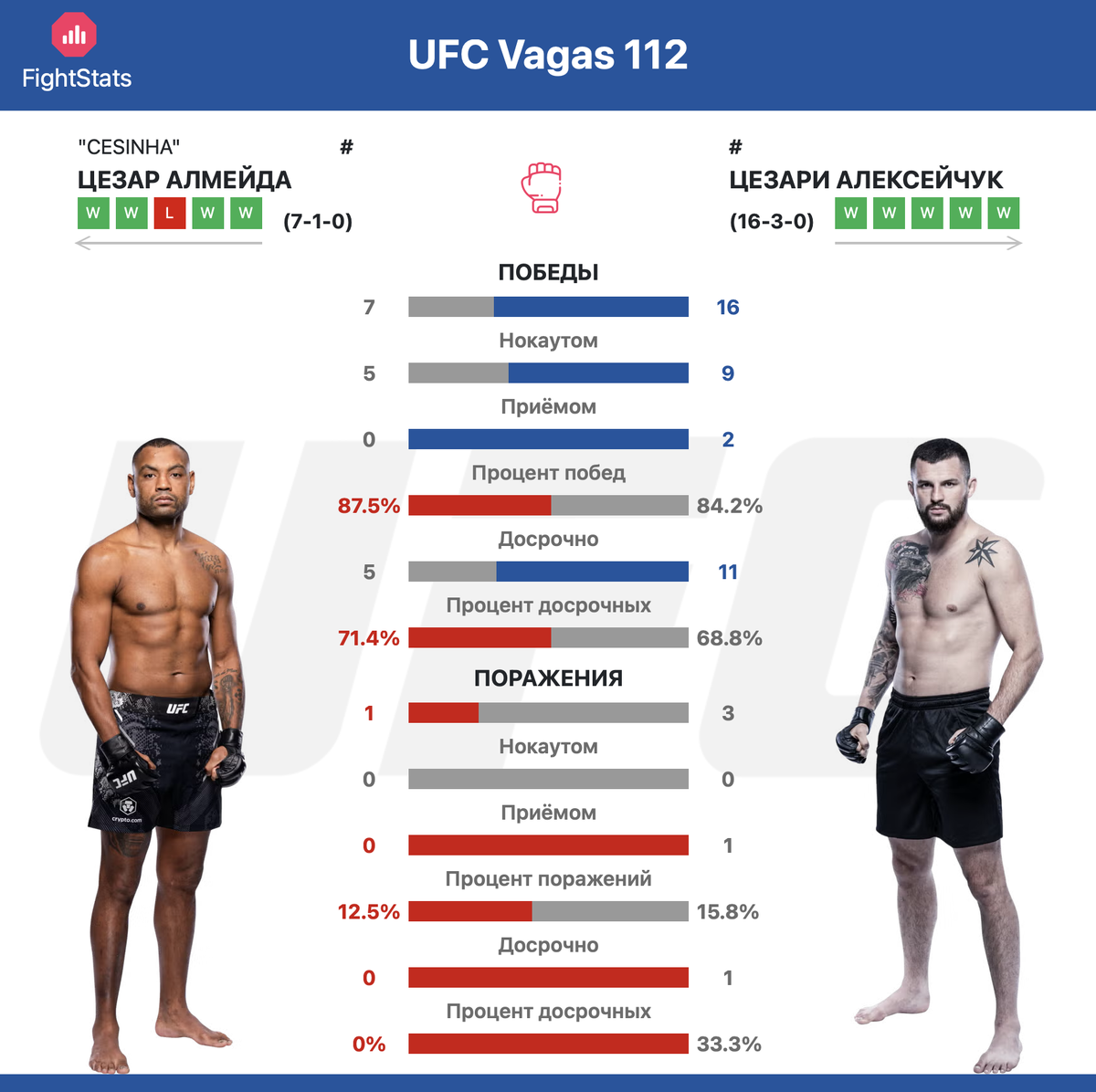 Статистика побед и поражений Цезар Алмейда vs Цезари Алексейчук на UFC Vegas 112 - FightStats