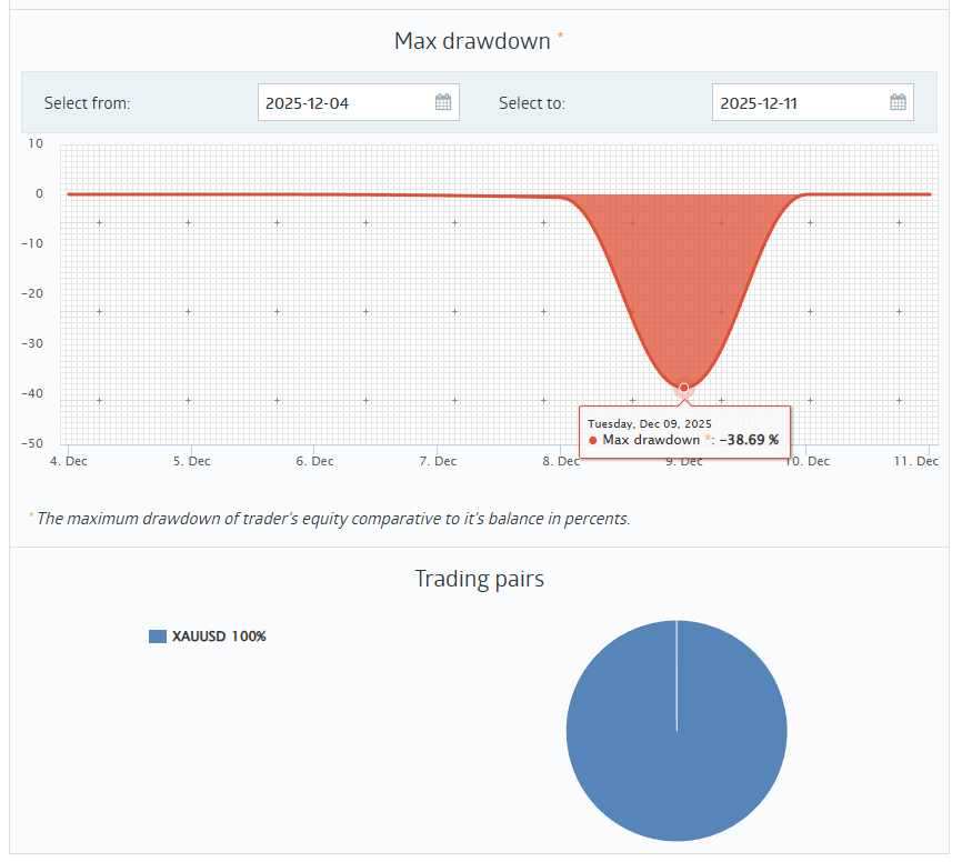 моя просадка доходила почти в -40%
