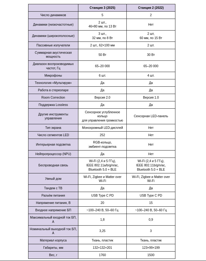 Эти изменения делают Яндекс Станцию 3 не только мощным центром развлечений, но и стильным элементом интерьера.