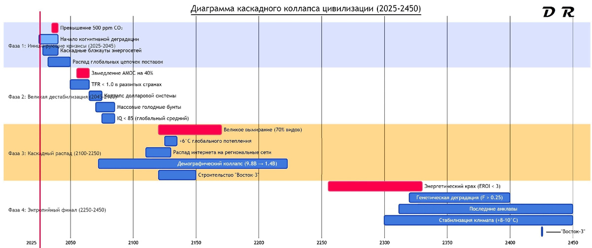 Фаза 1 - Фаза 2 = Фаза 3 - Фаза 4