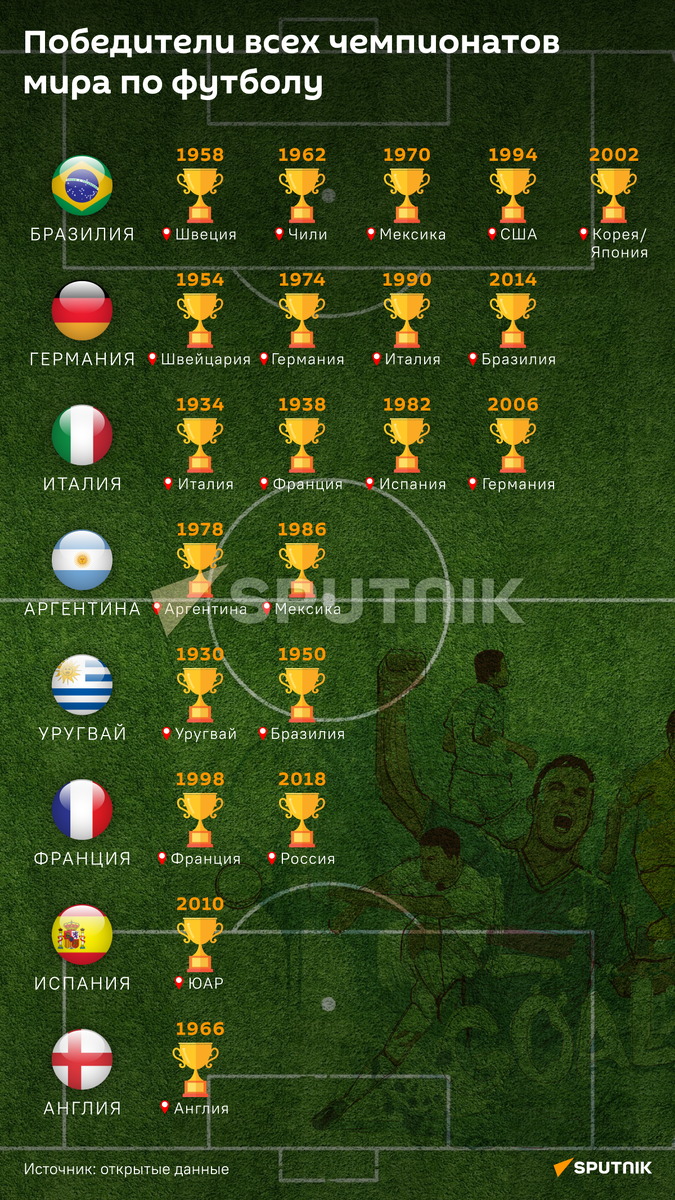 Самая титулованная сборная в мире по футболу — Бразилия, которая является единственной командой, выигрывавшей Чемпионат мира FIFA рекордные пять раз (1958, 1962, 1970, 1994, 2002) и участвовавшей во всех финальных стадиях турнира. Ближайшие преследователи — Германия и Италия, у которых по четыре титула. 
