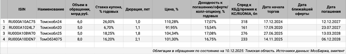 Облигации на МосБирже: Томская область.